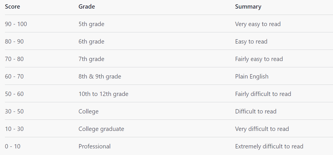 flesch readability score